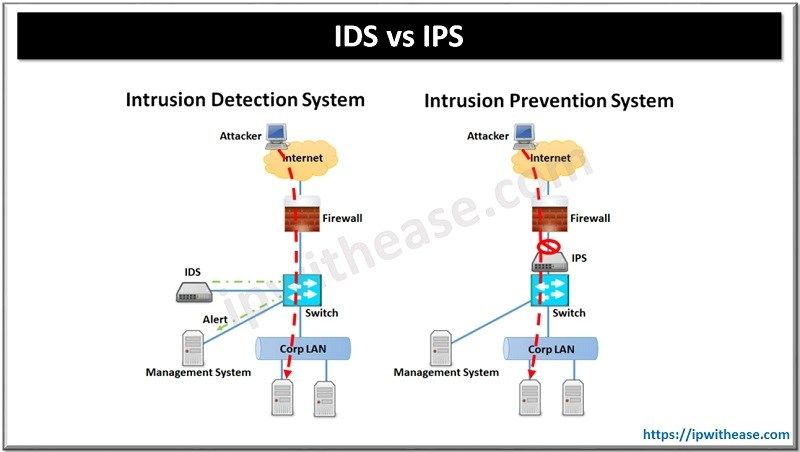 Ids vs ips network security solutions