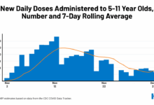 Childhood vaccinations rates slipping
