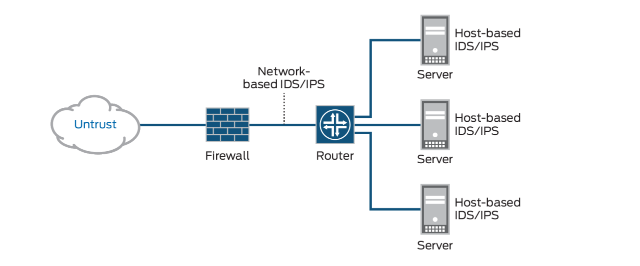 Ids vs ips network security solutions