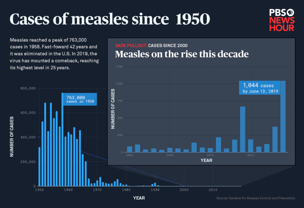 Jarvis americas measles outbreak was entirely avoidable