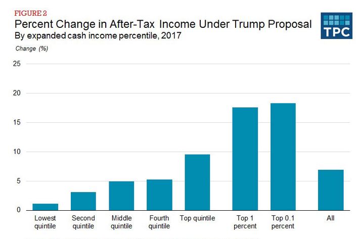 Opinion republicans want the poor to pay for trumps tax cuts