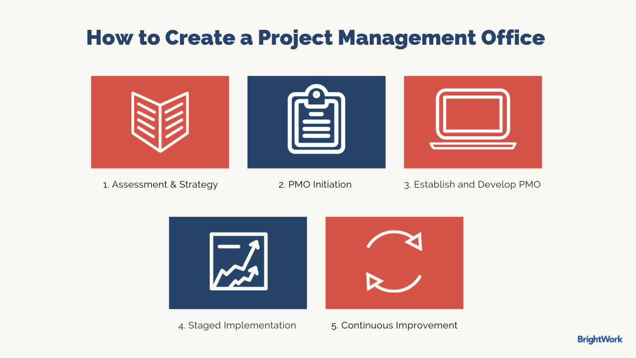 Creating project management office