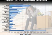 Tech jobs work economy layoff employ google intel facebook cisco tesla