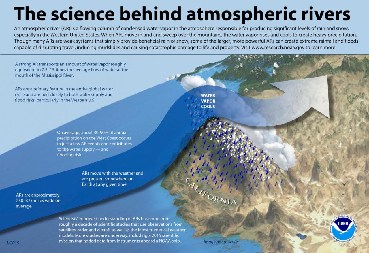 Study shows rain soaking atmospheric rivers are getting bigger wetter and more frequent