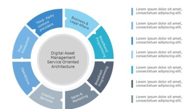 Digital asset management templates