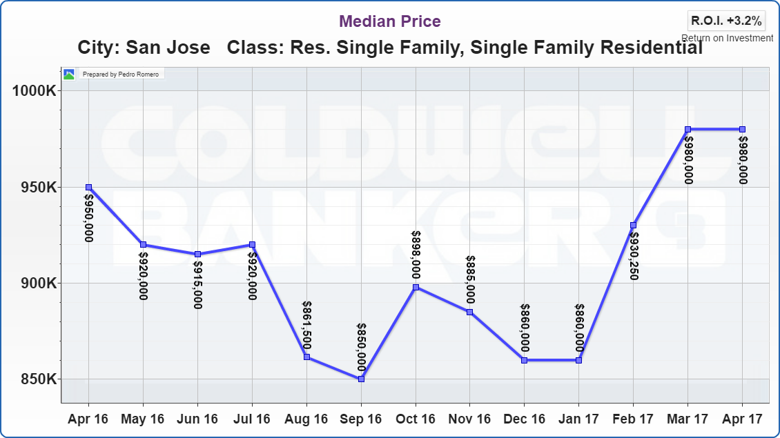 San jose property build real estate develop economy move industry store