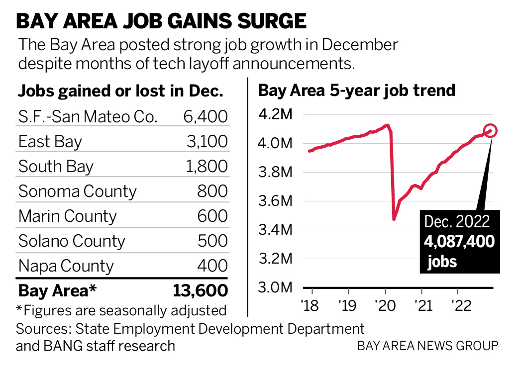 Economy jobs tech layoff work employ jobless san jose south bay chip
