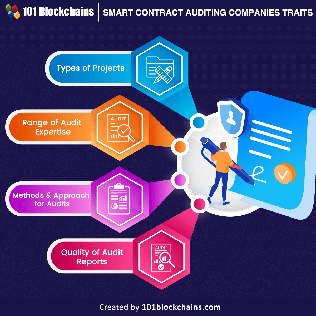 Contract audit contracts accurate