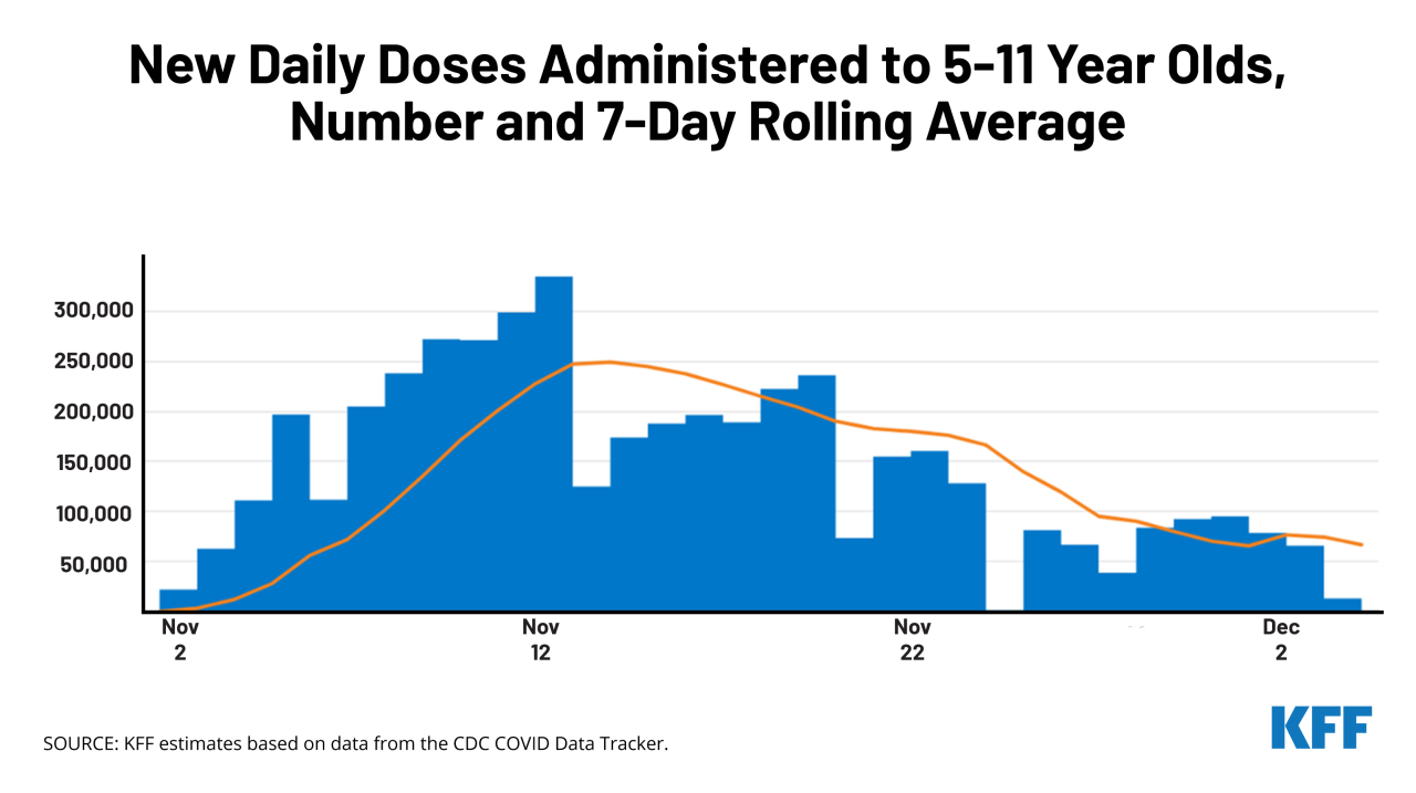 Childhood vaccinations rates slipping