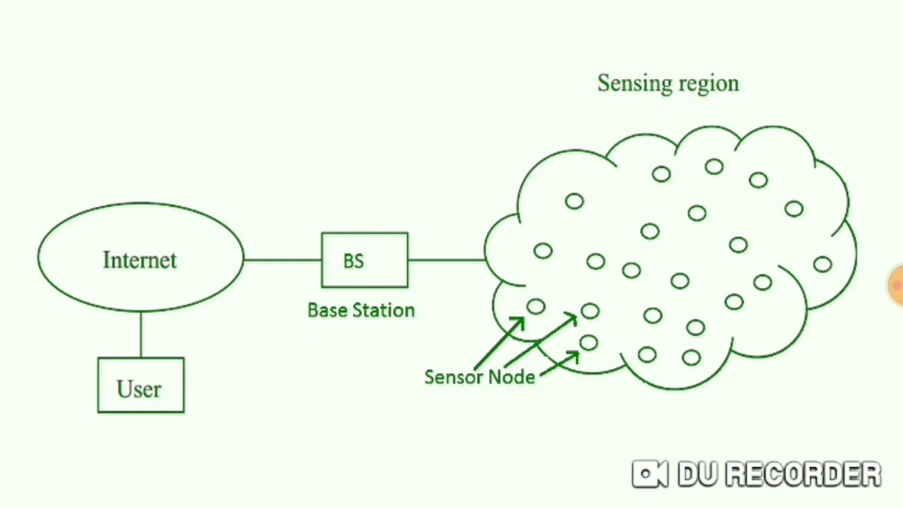 Wireless sensor networks explained