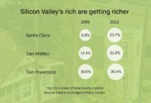 Wealthiest silicon valley households