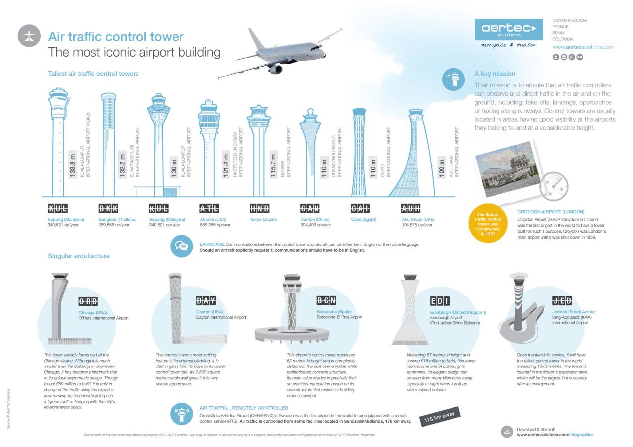 Airport control tower fll air davie fl lauderdale hollywood int ft design traffic airports towers Airport towers what to know