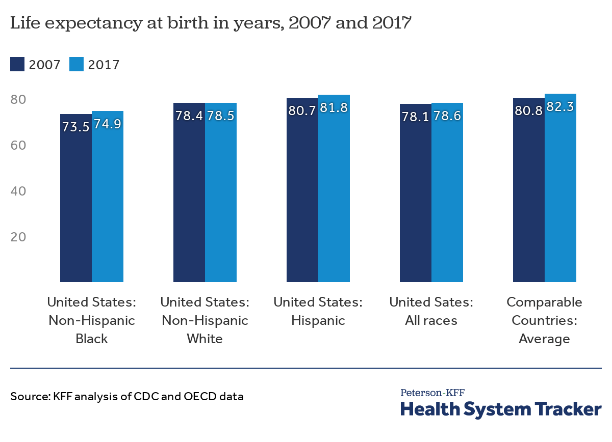 Inequality american life expectancy