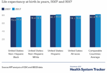 Inequality american life expectancy