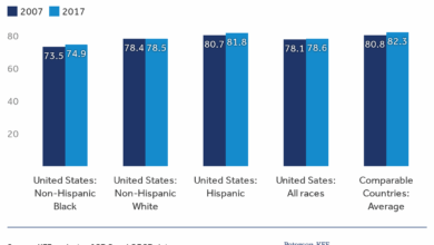 Inequality american life expectancy