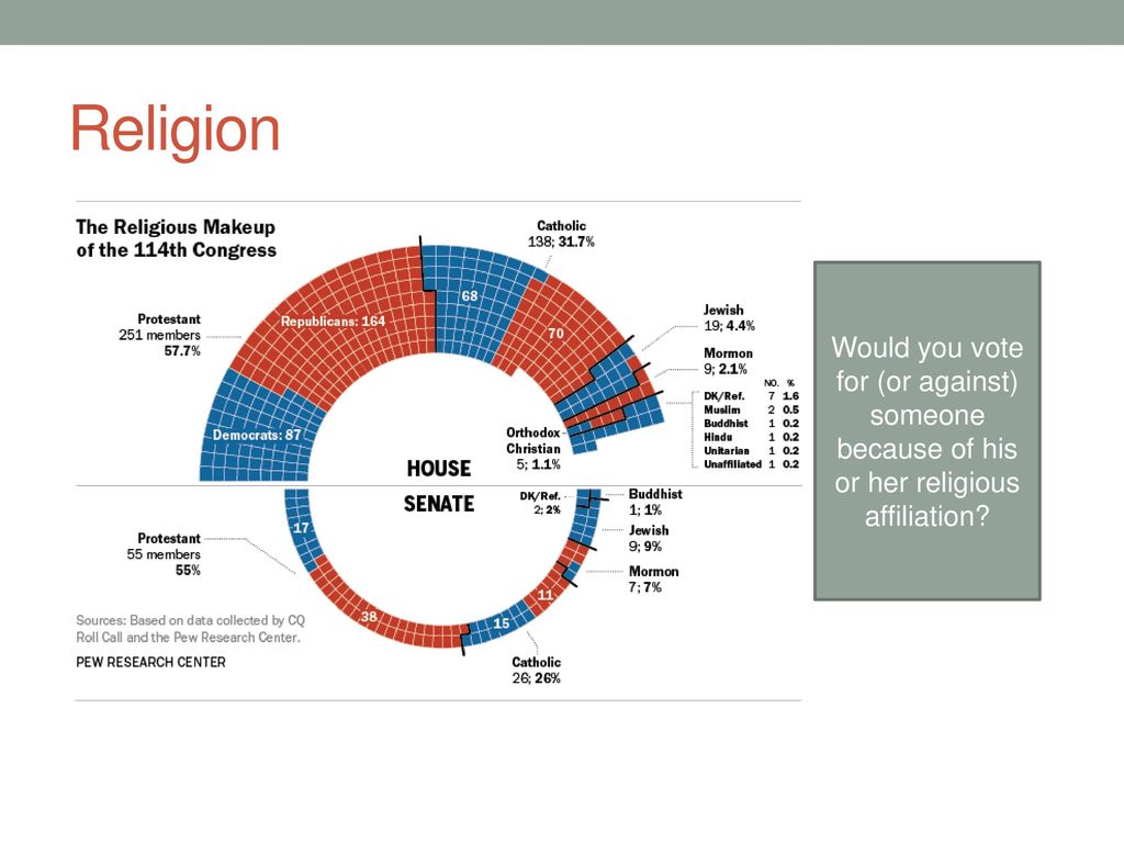New congress religion partisan differences