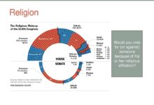 New congress religion partisan differences