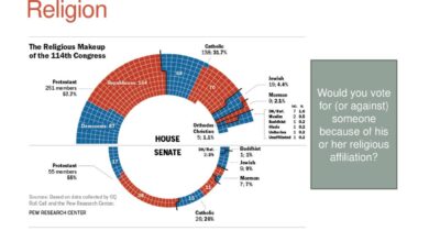 New congress religion partisan differences
