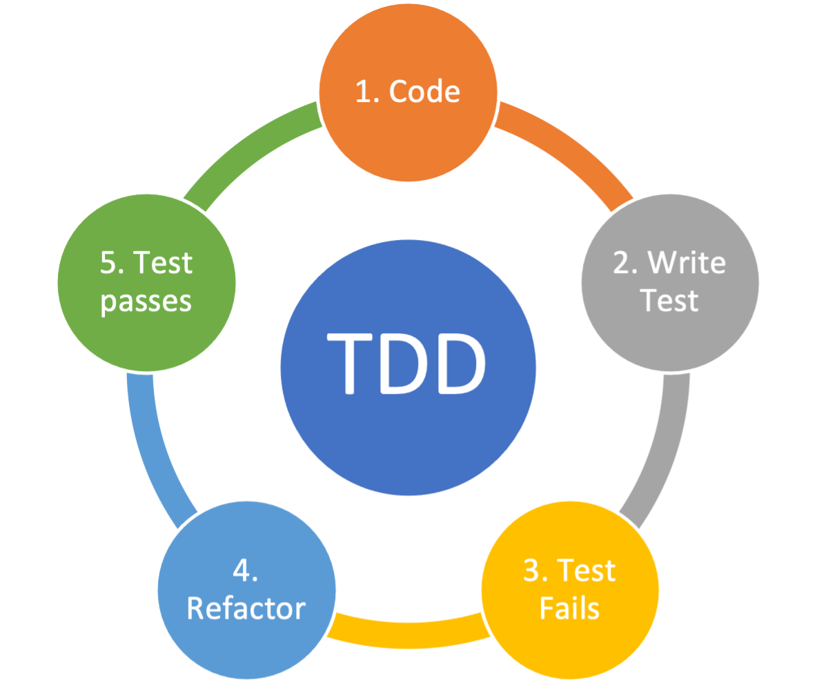 Zeiss Test driven development tools