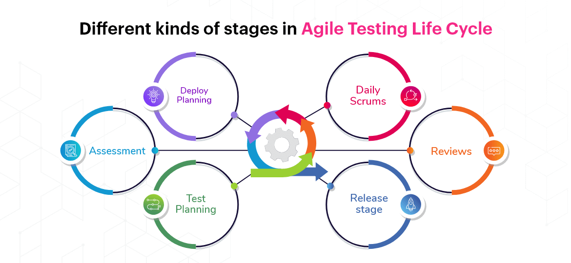 Life stlc methods Agile testing life cycle