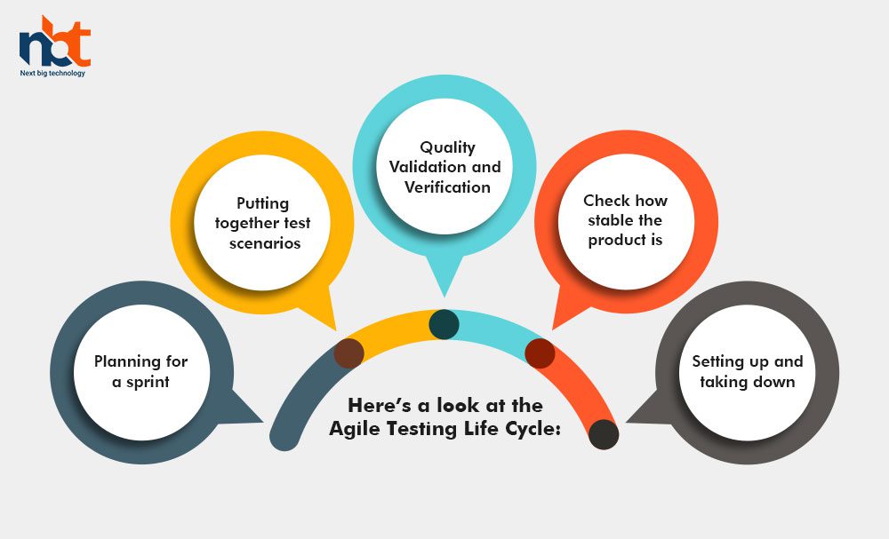 Agile methodology cycle life process development software testing scrum lifecycle customer ux user google towards pradeep journey iterative courtesy release Agile testing life cycle