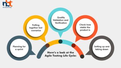 Agile testing life cycle