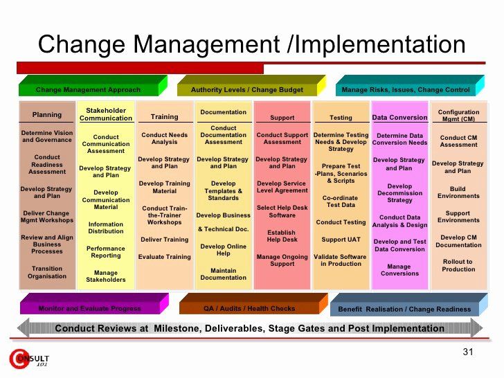 Change management plan template templates simple word business planning sample project pdf checklist wordstemplates article Change management plan templates tools