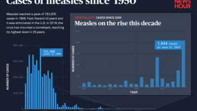 Jarvis americas measles outbreak was entirely avoidable