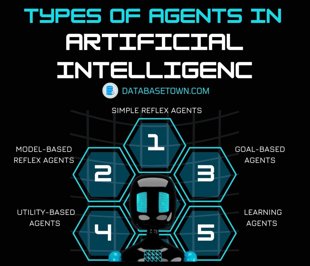 Intelligent Agents in AI: Types of Agents in Artificial Intelligence What is ai agent
