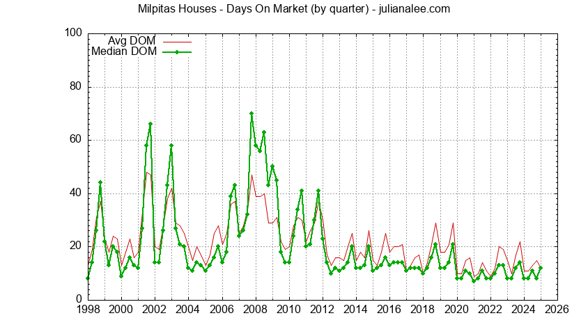 Milpitas avg Milpitas double monthly salary