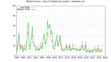 Milpitas double monthly salary